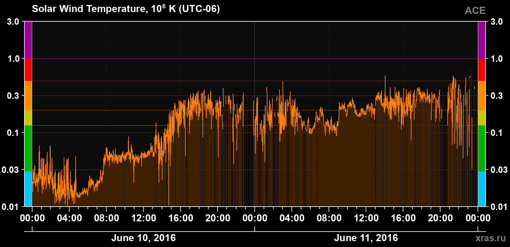 Solar wind temperature