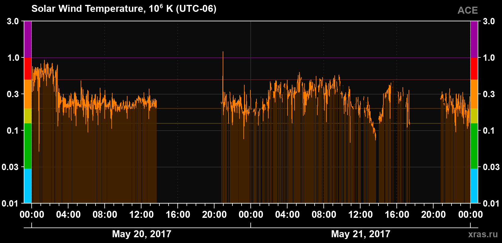 Solar wind temperature