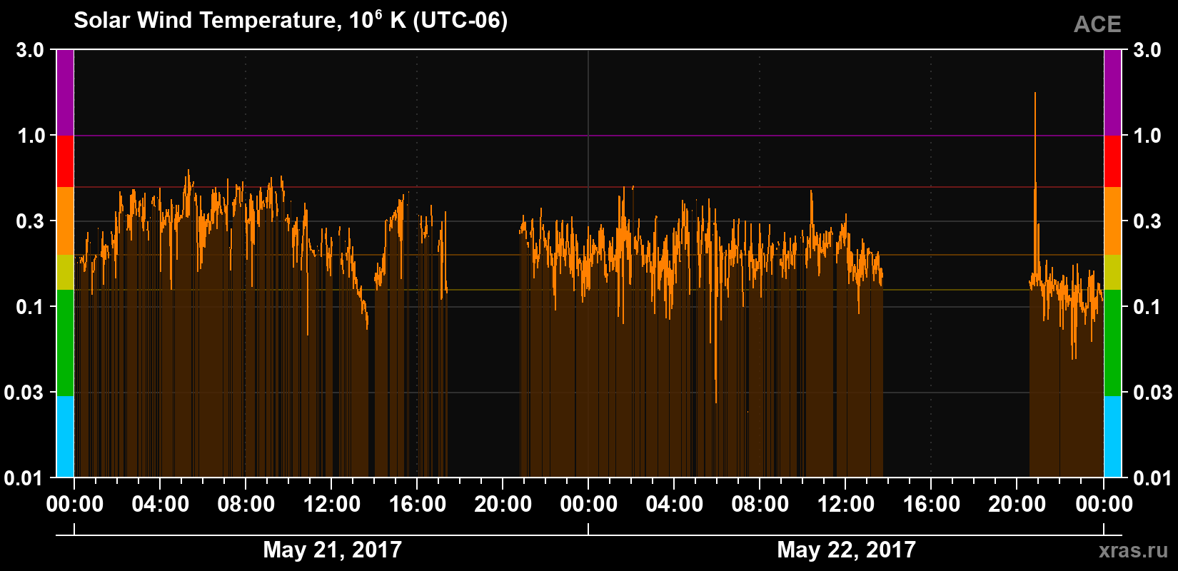 Solar wind temperature