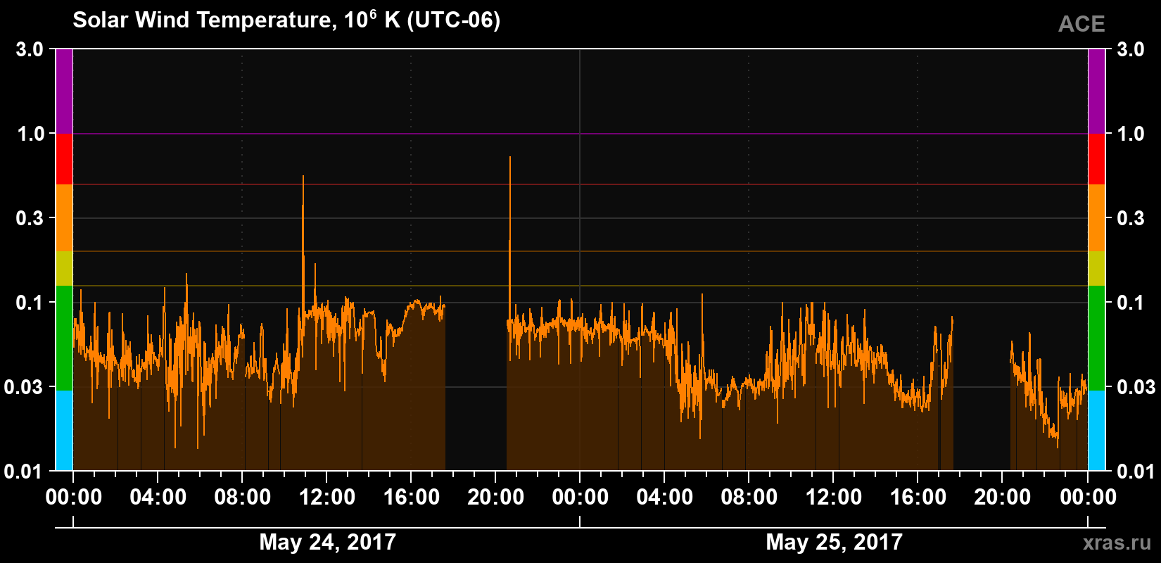 Solar wind temperature