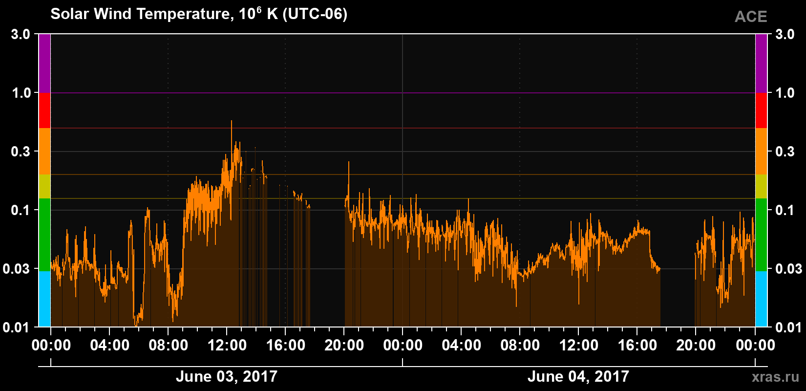 Solar wind temperature