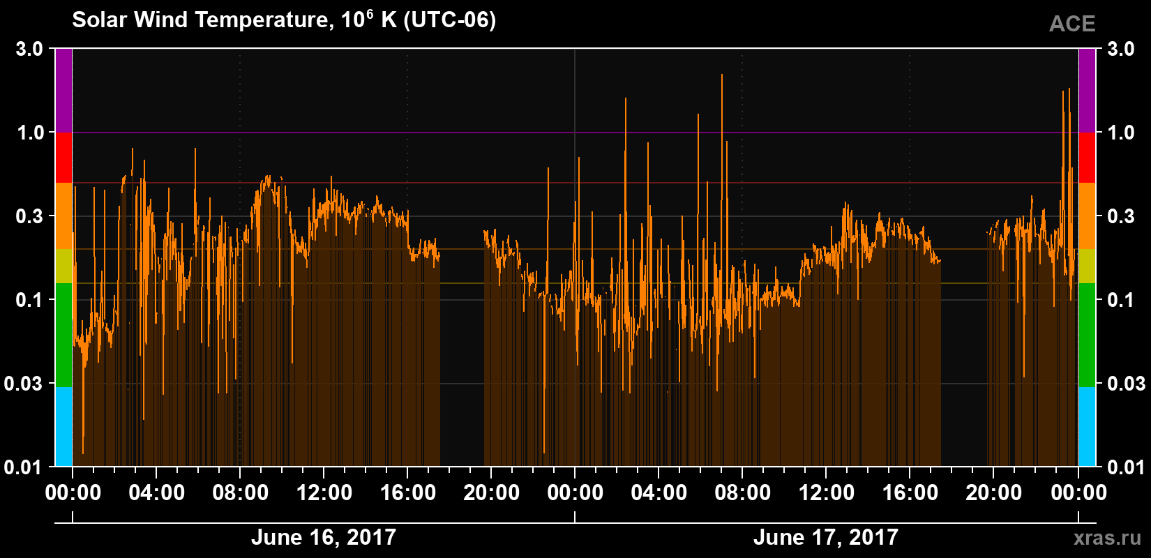 Solar wind temperature