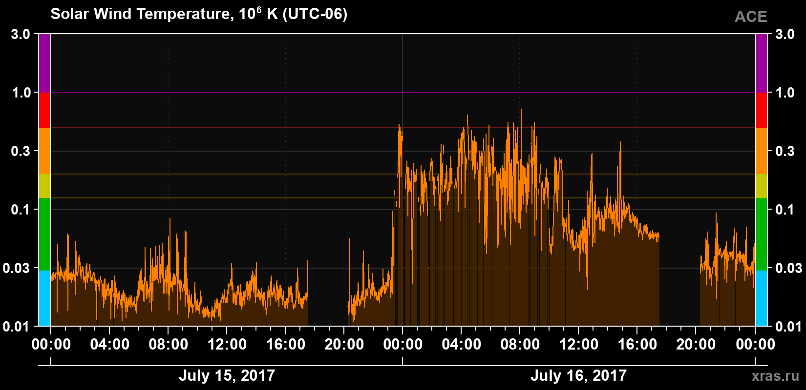 Solar wind temperature