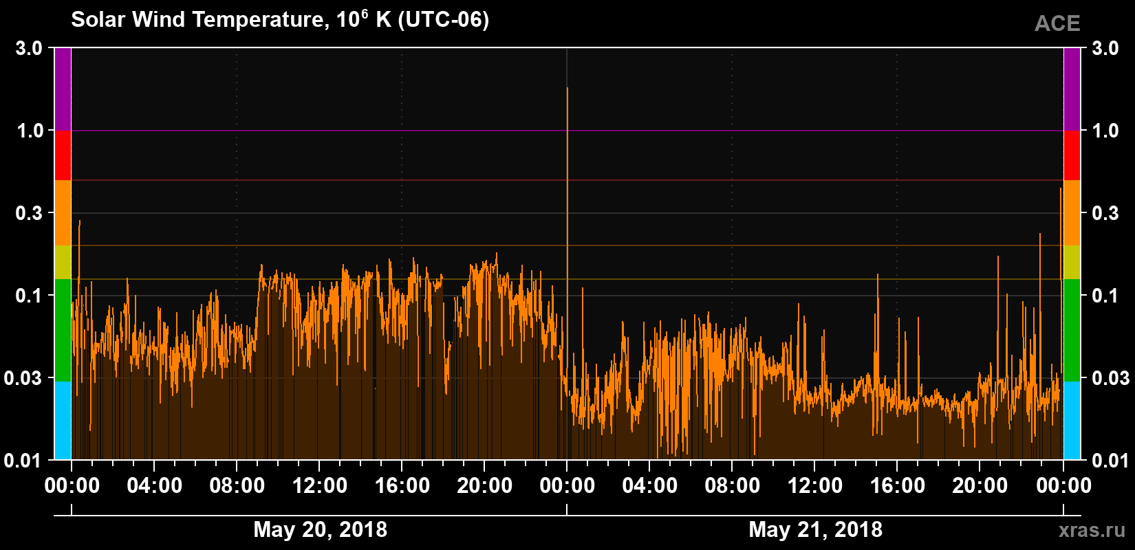 Solar wind temperature