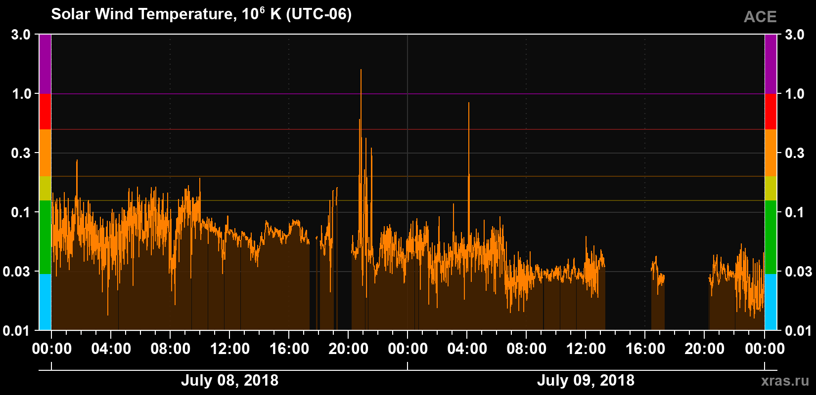 Solar wind temperature