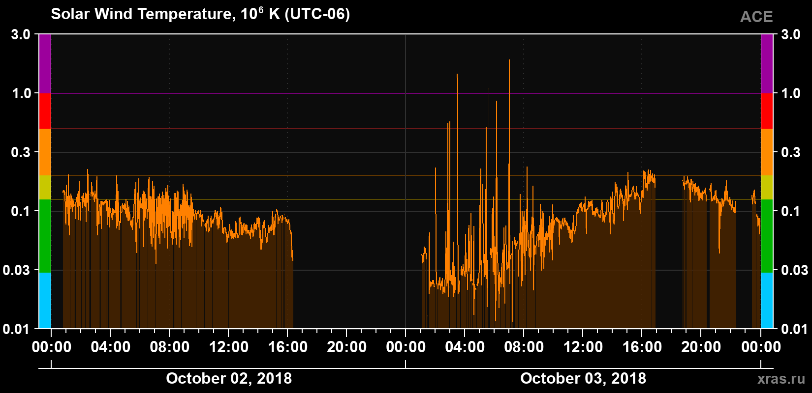 Solar wind temperature