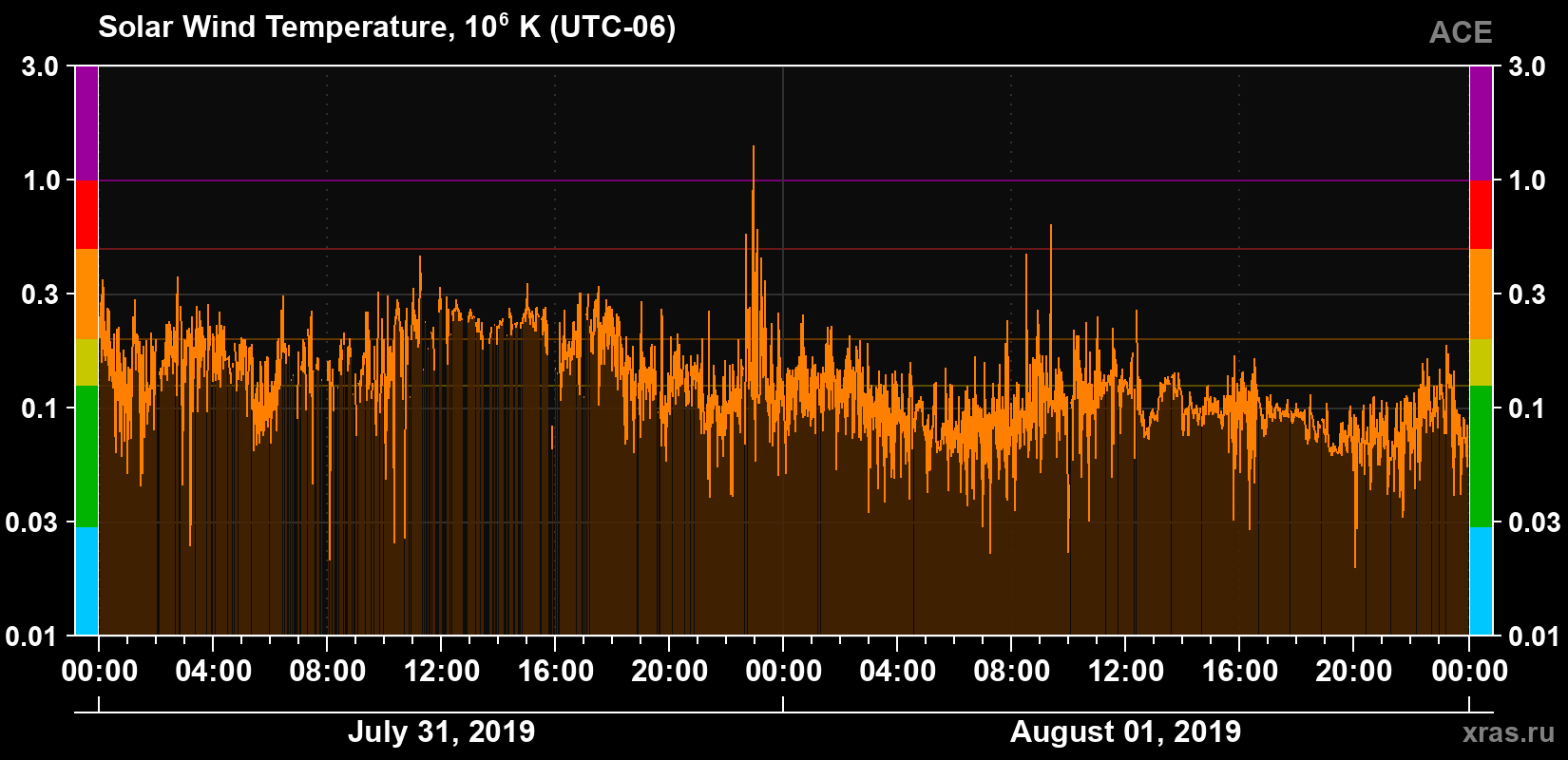 Solar wind temperature