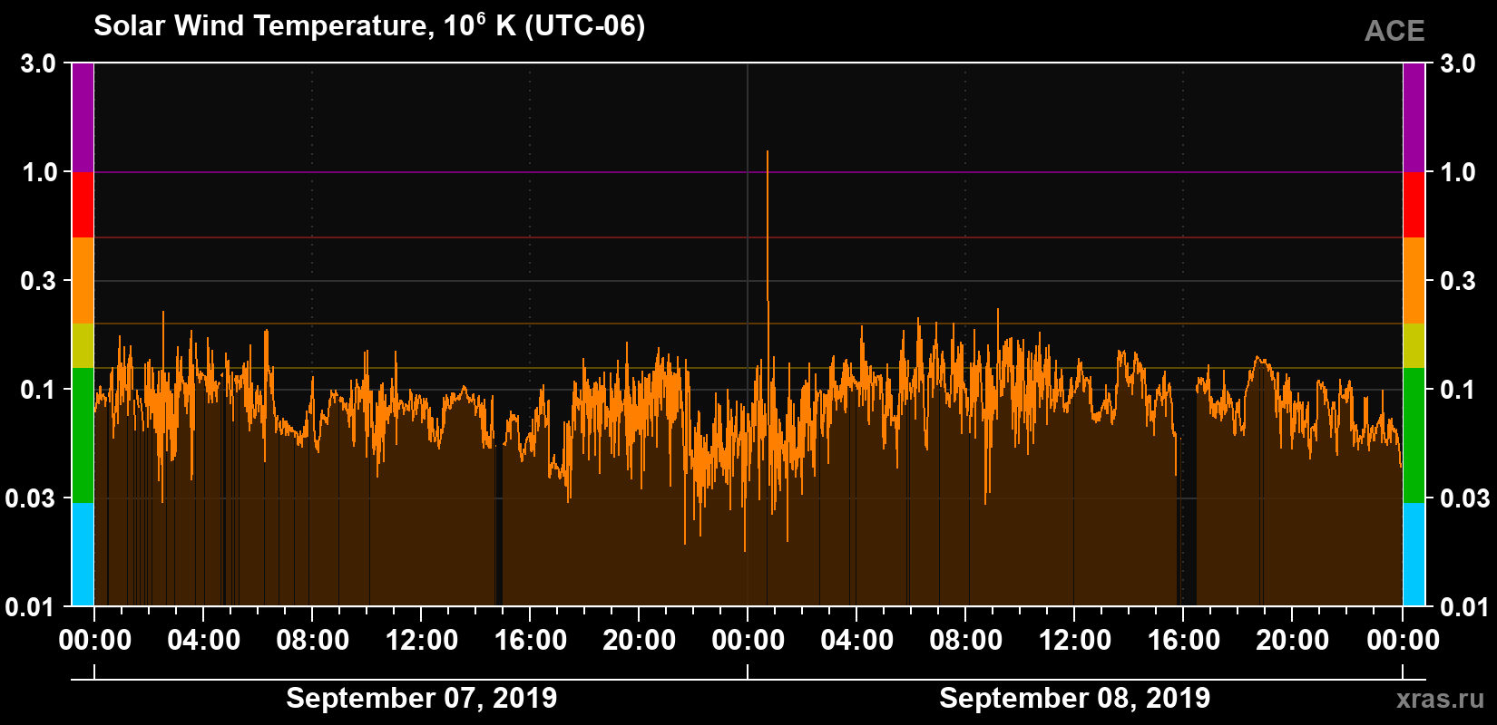 Solar wind temperature