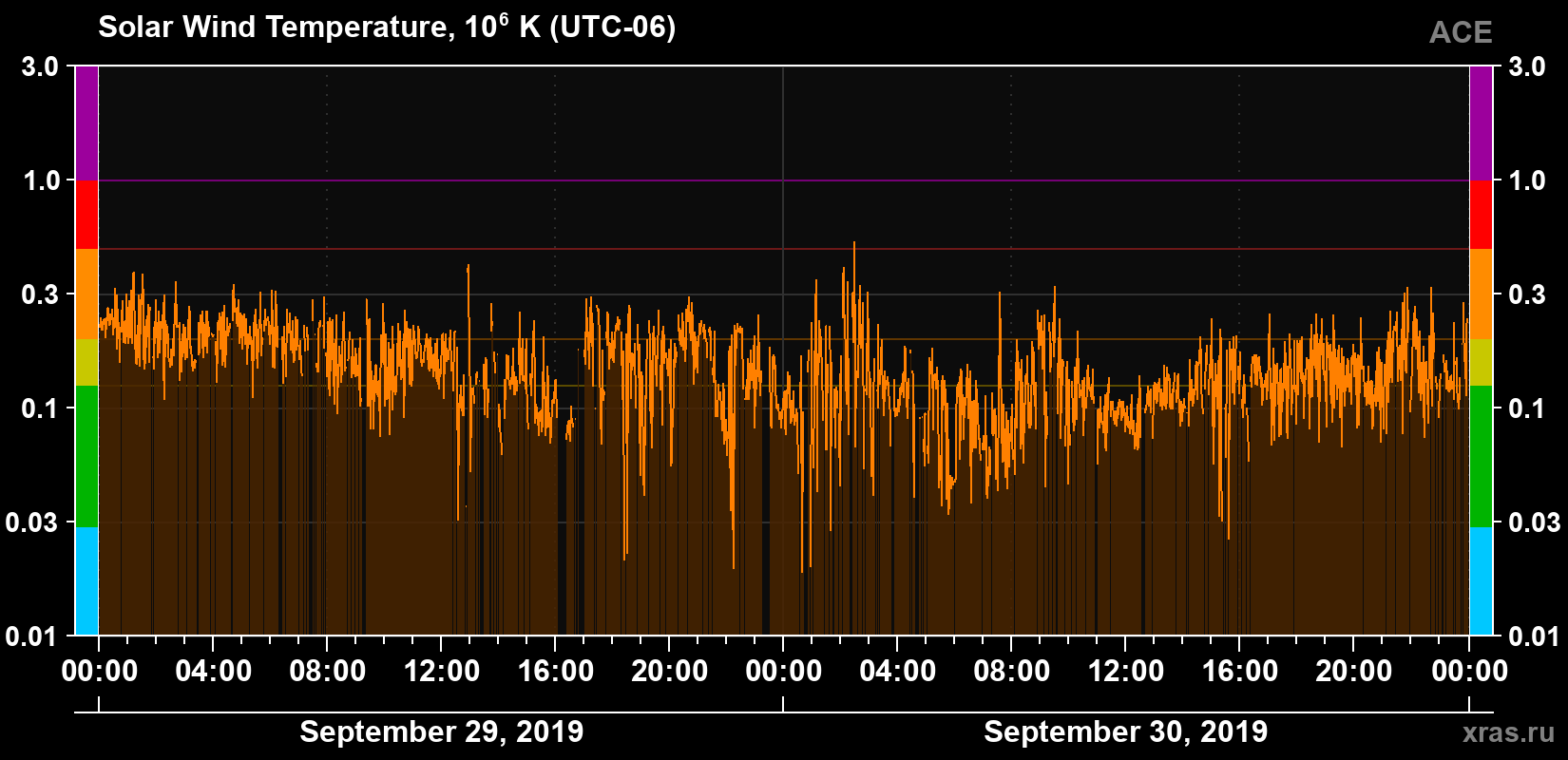 Solar wind temperature
