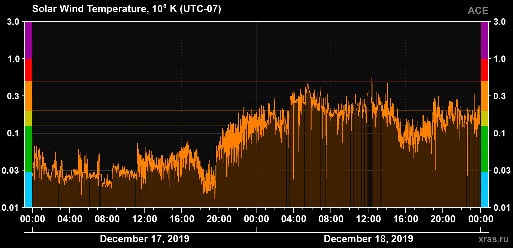 Solar wind temperature
