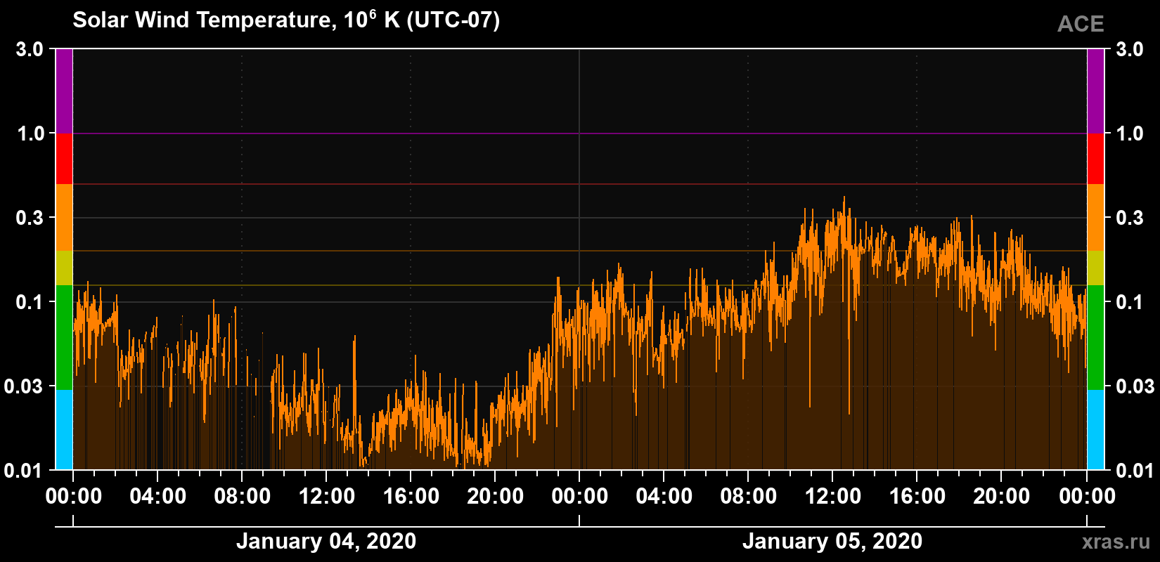 Solar wind temperature