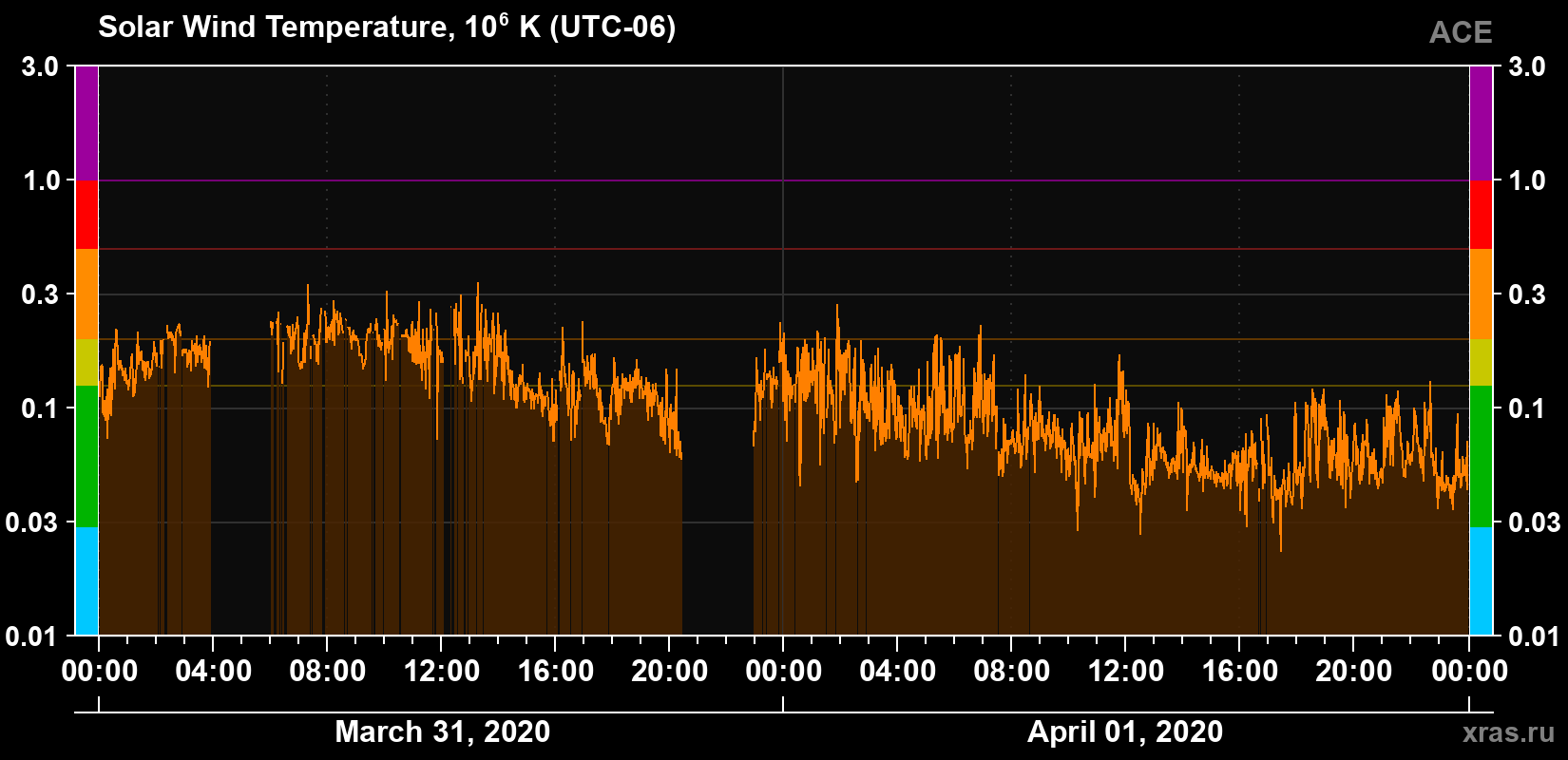 Solar wind temperature