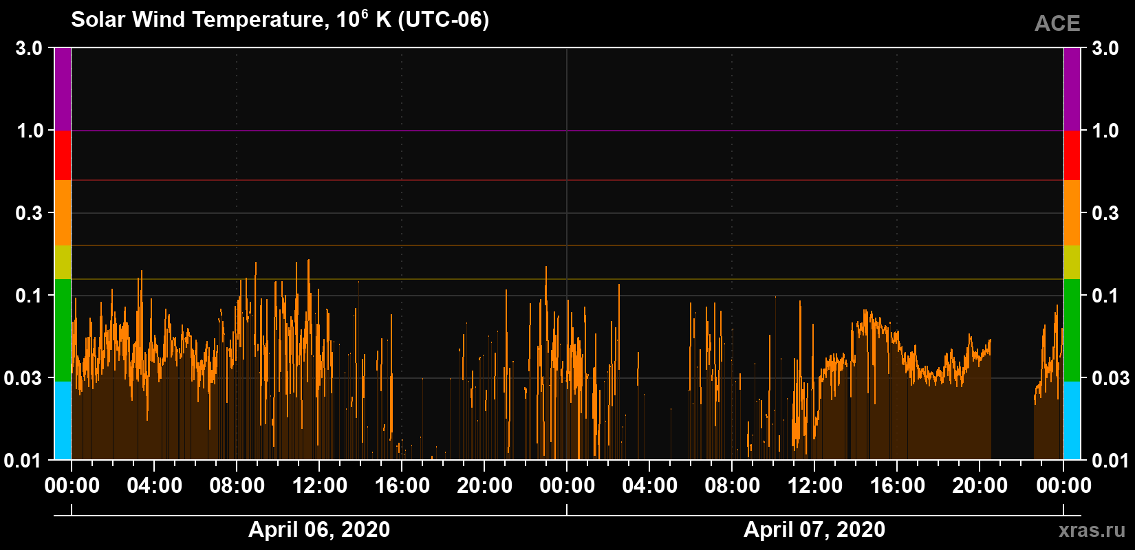 Solar wind temperature