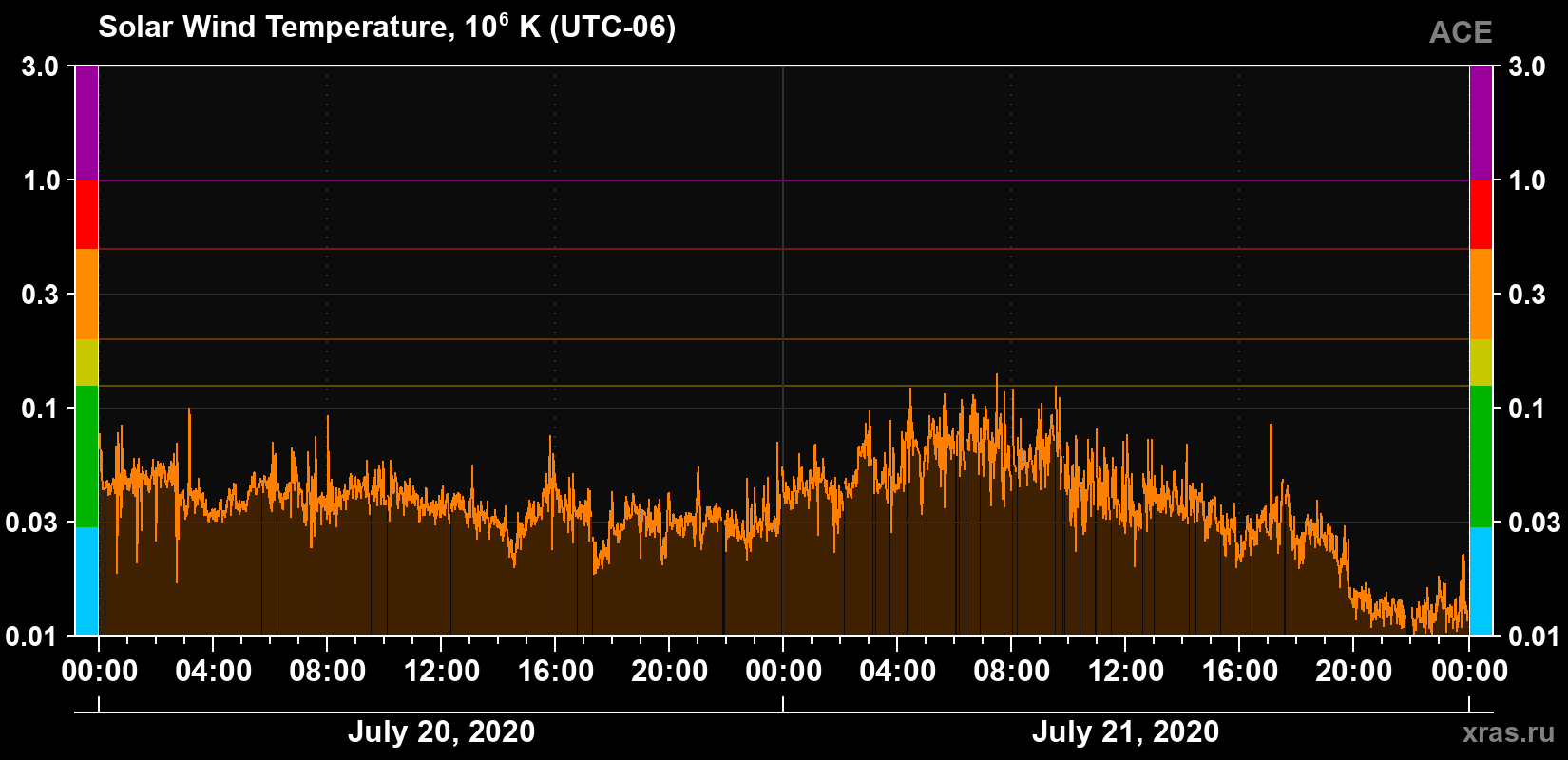 Solar wind temperature
