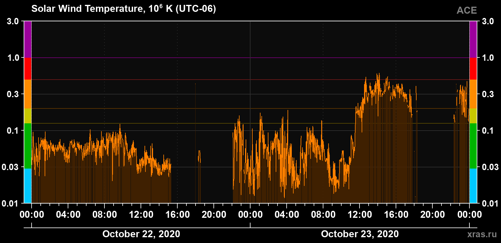 Solar wind temperature