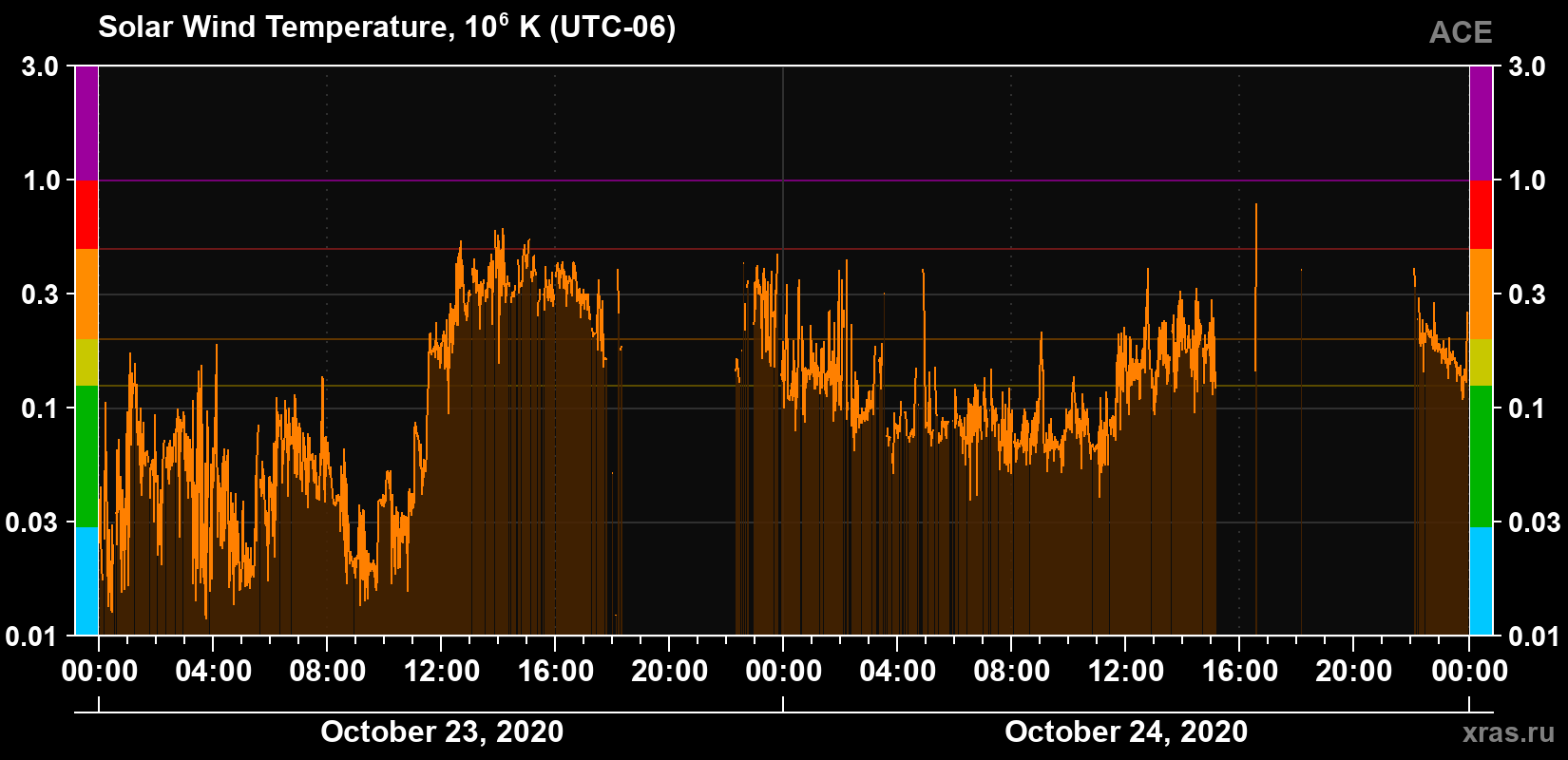Solar wind temperature