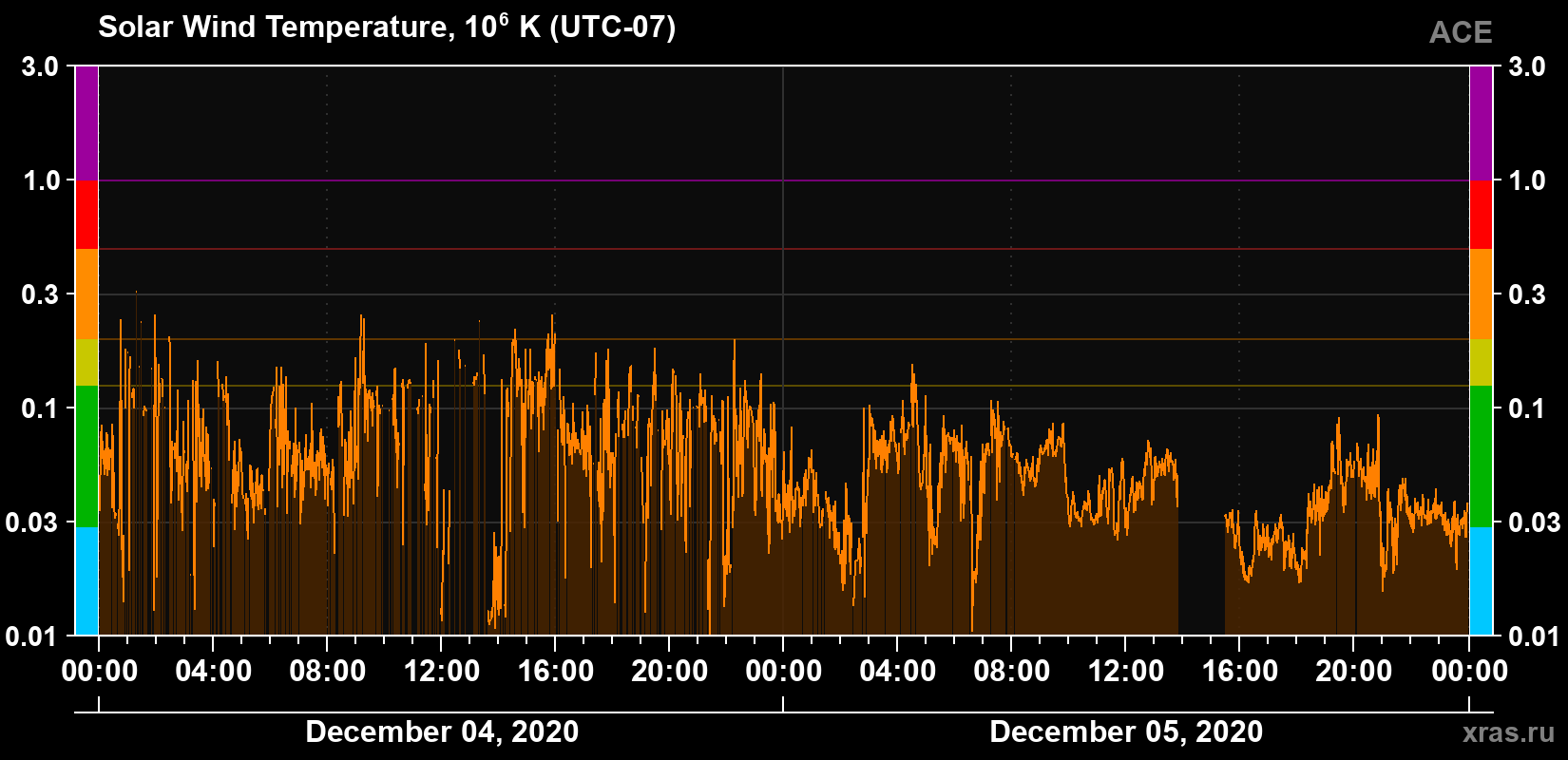 Solar wind temperature