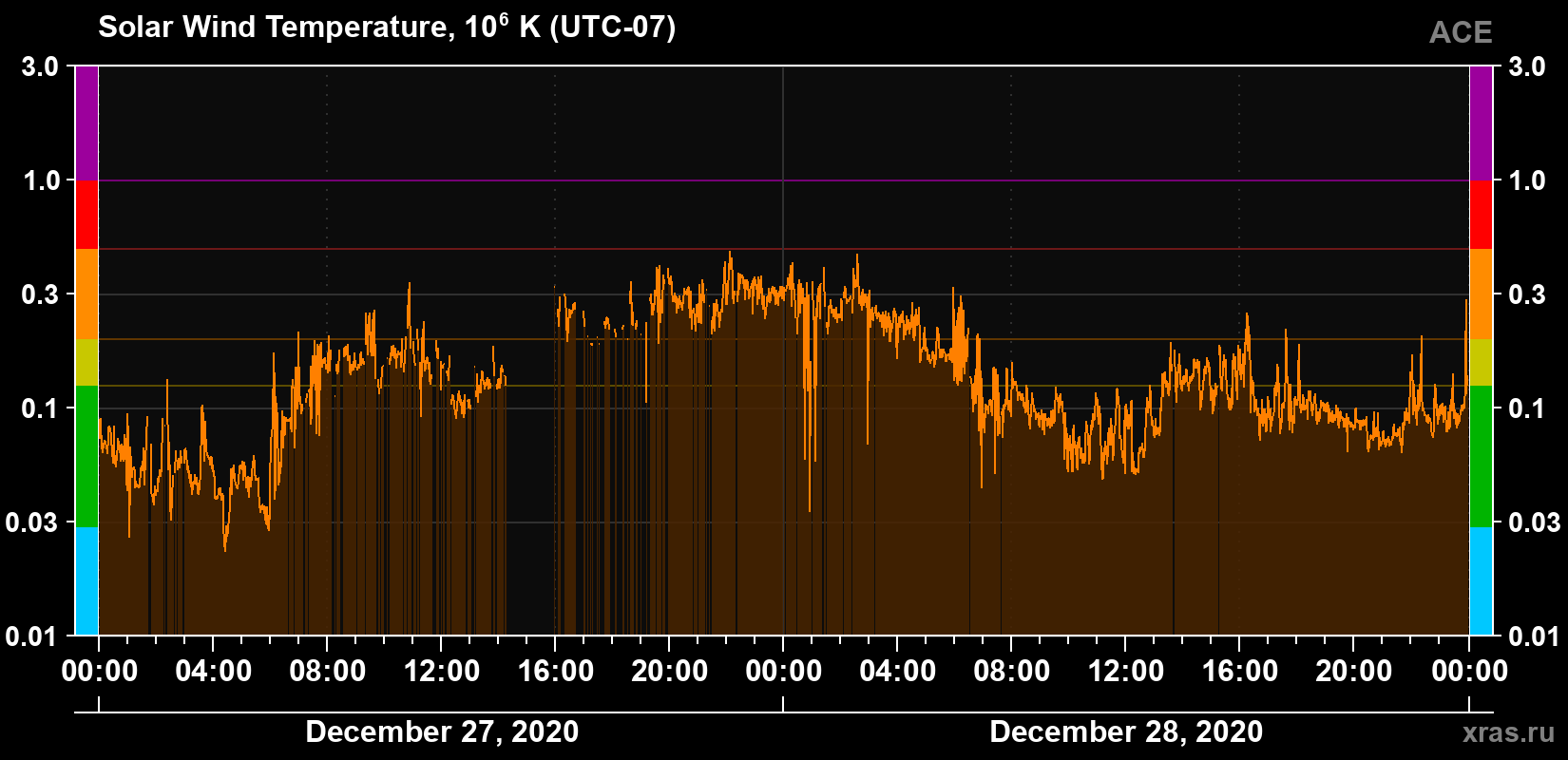 Solar wind temperature