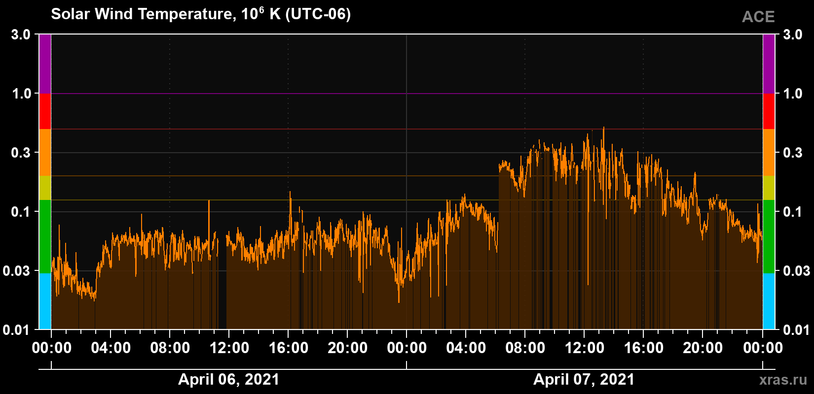 Solar wind temperature