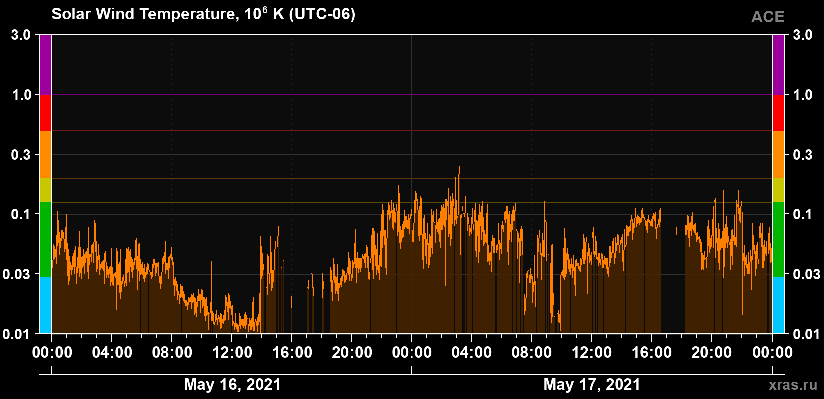 Solar wind temperature
