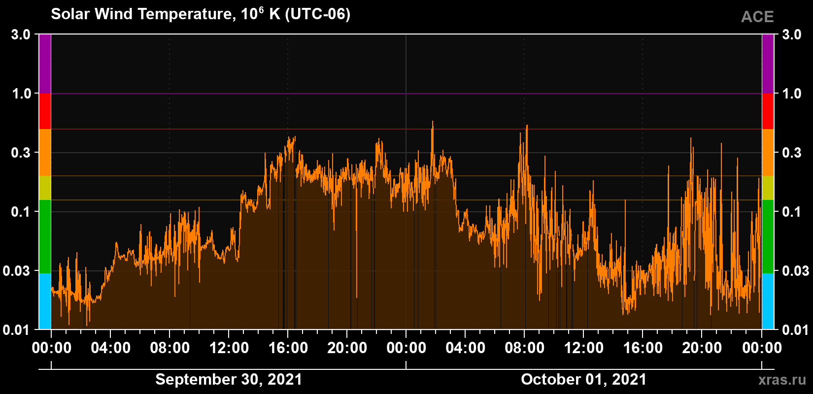 Solar wind temperature