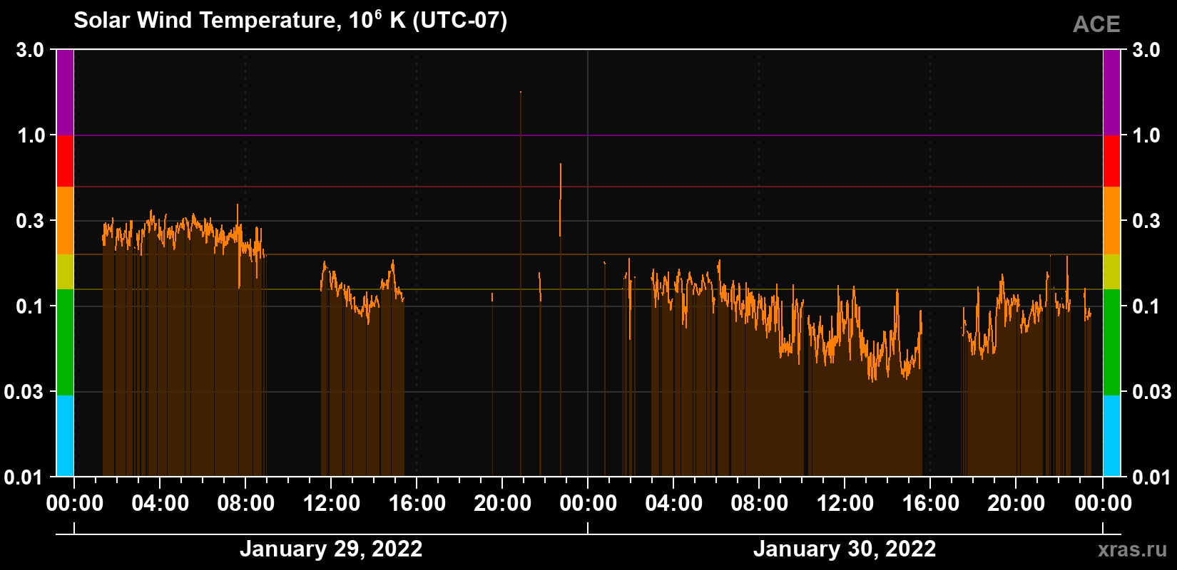 Solar wind temperature