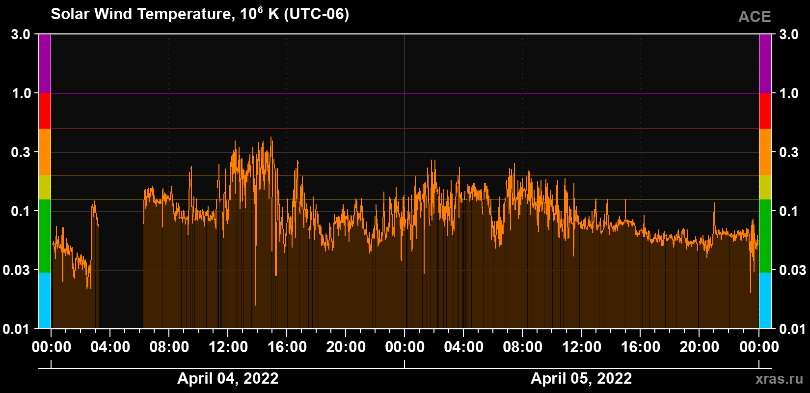 Solar wind temperature