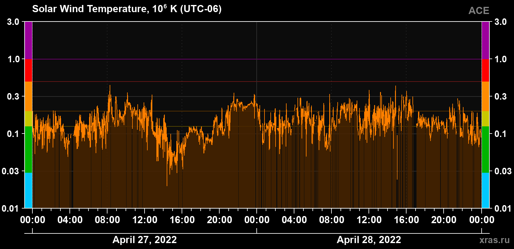 Solar wind temperature