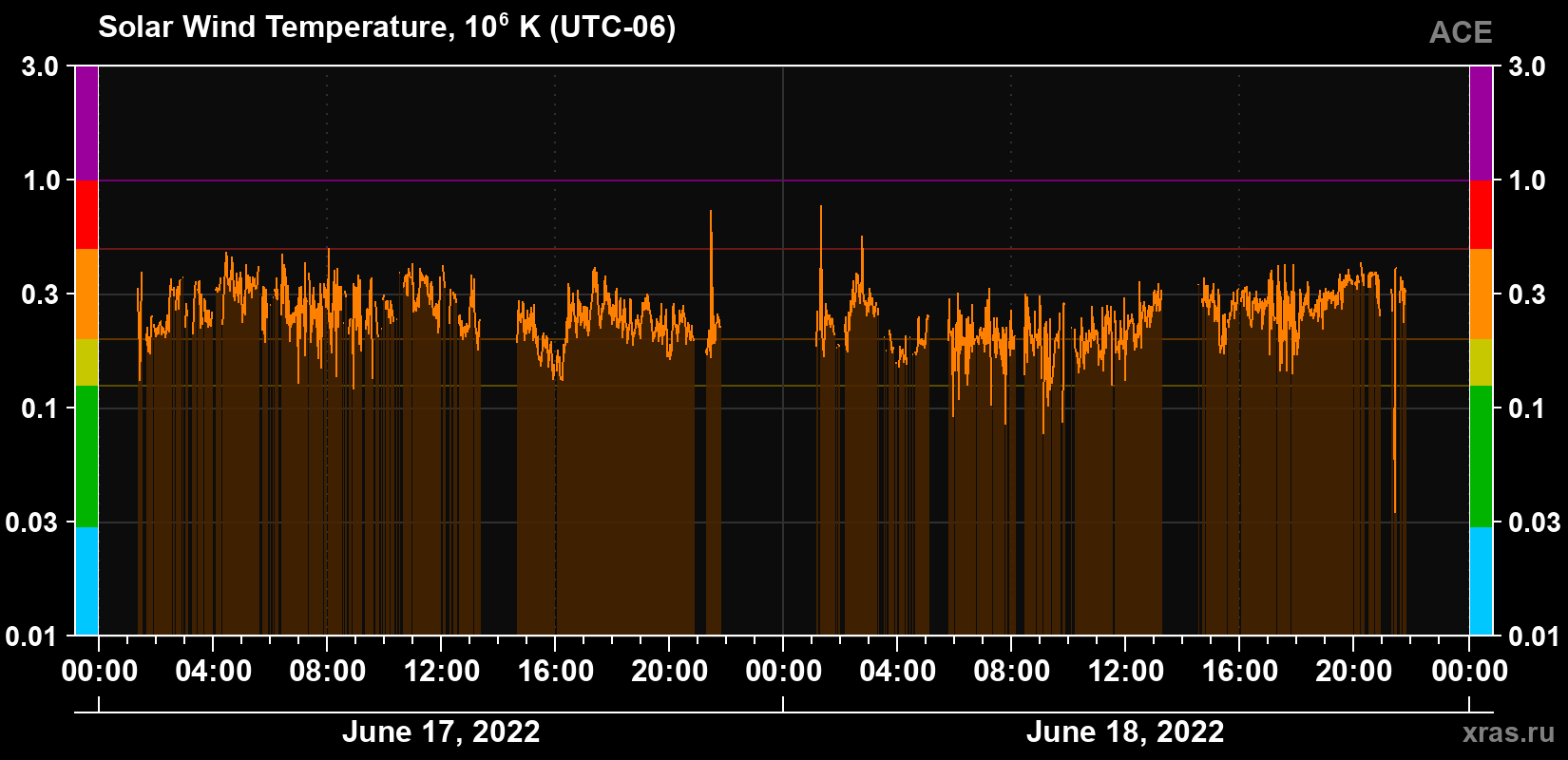 Solar wind temperature
