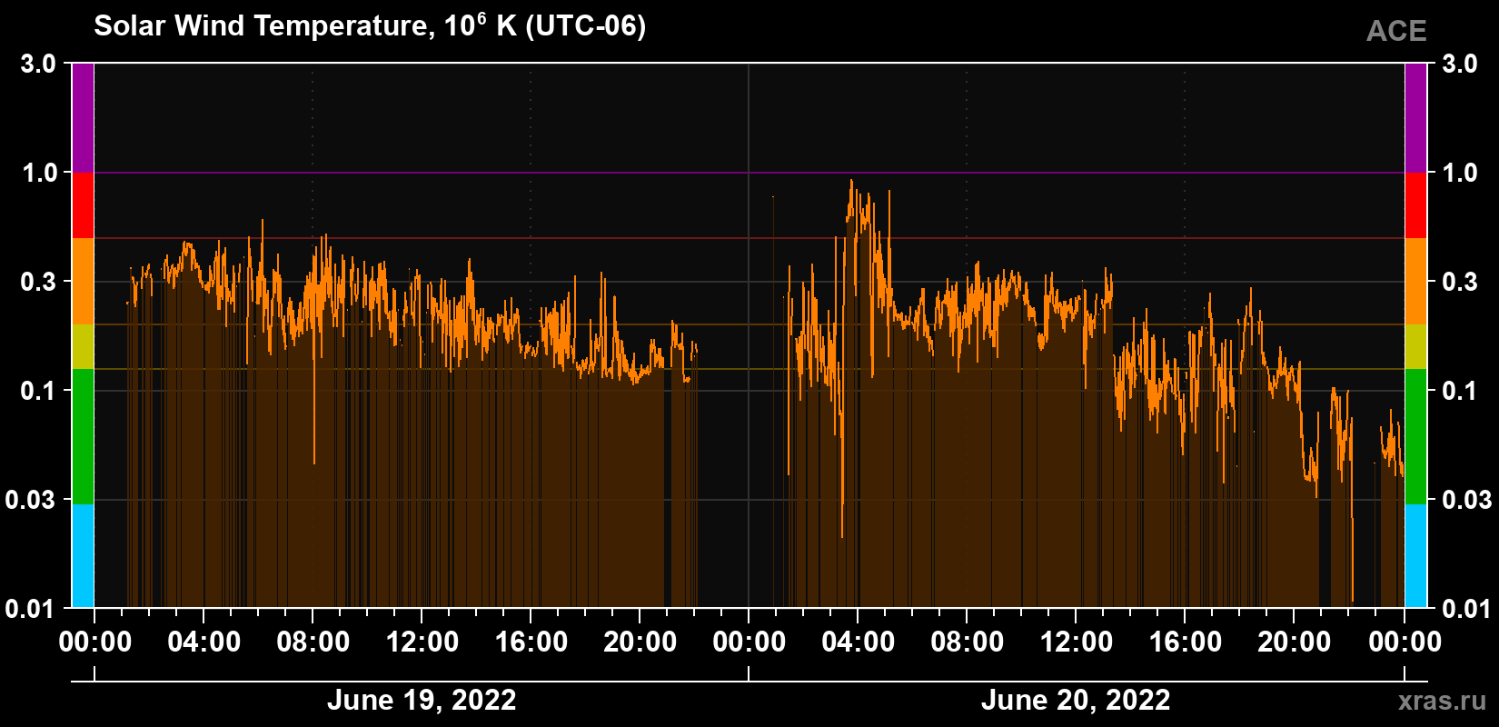 Solar wind temperature