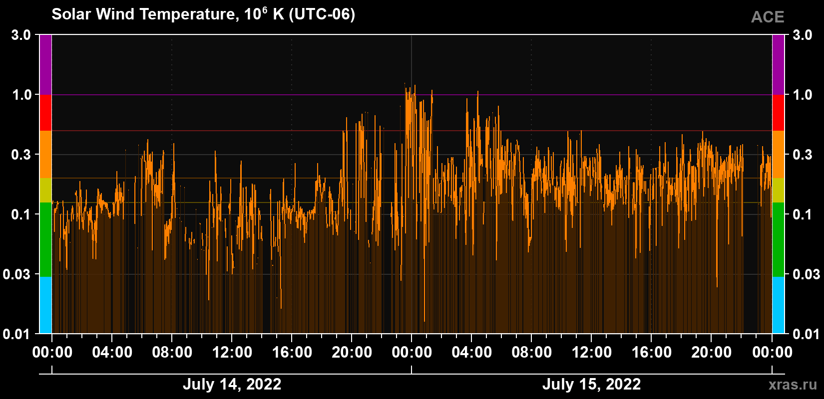 Solar wind temperature