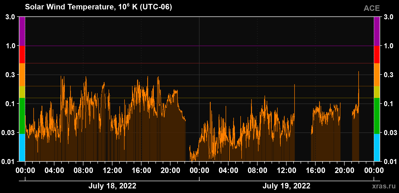 Solar wind temperature