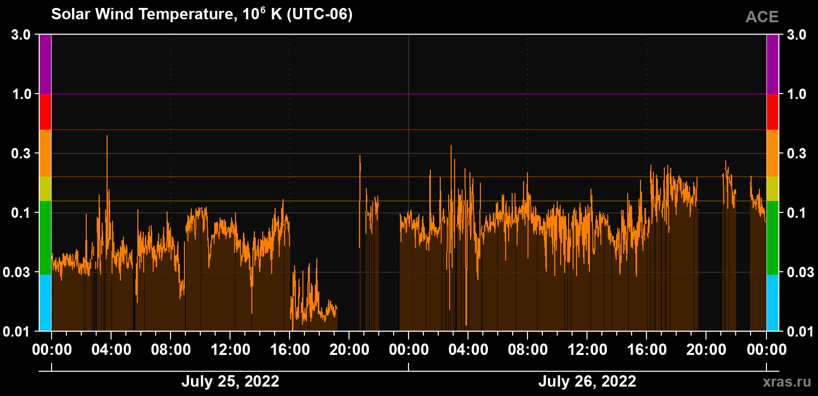 Solar wind temperature