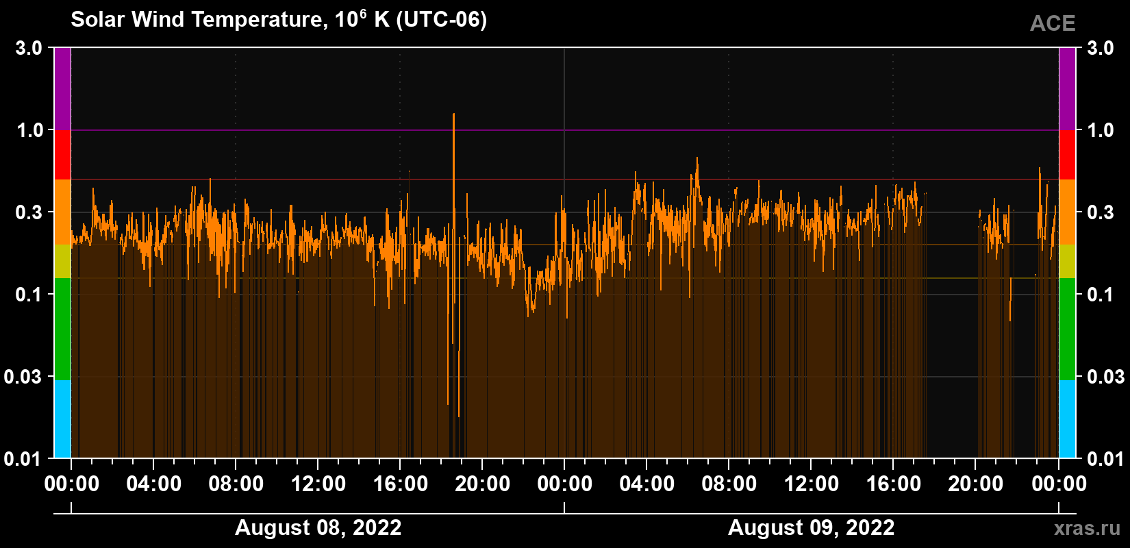 Solar wind temperature