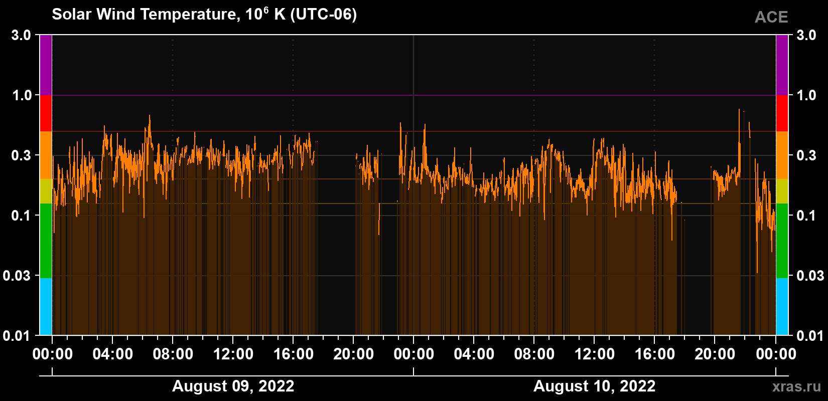 Solar wind temperature