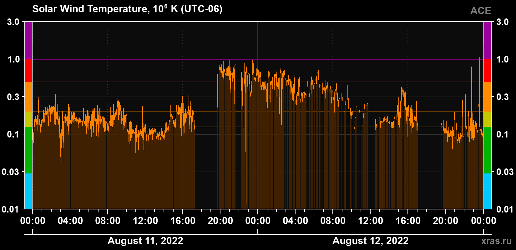 Solar wind temperature