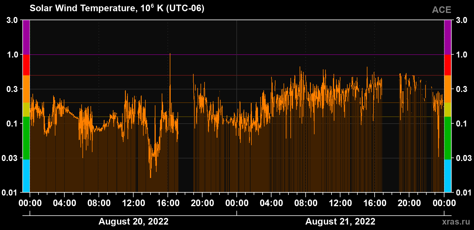 Solar wind temperature