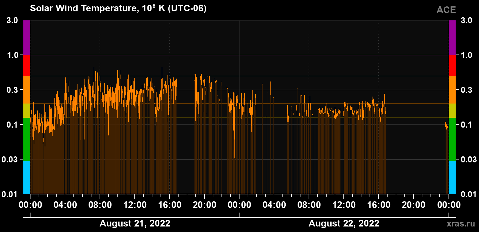 Solar wind temperature