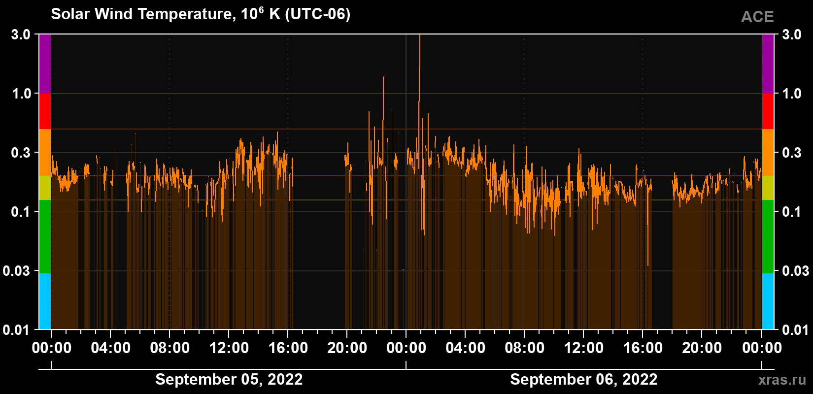 Solar wind temperature