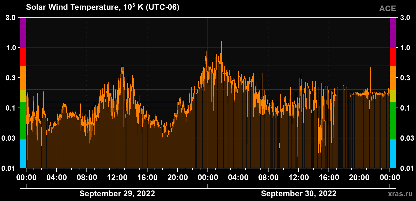 Solar wind temperature
