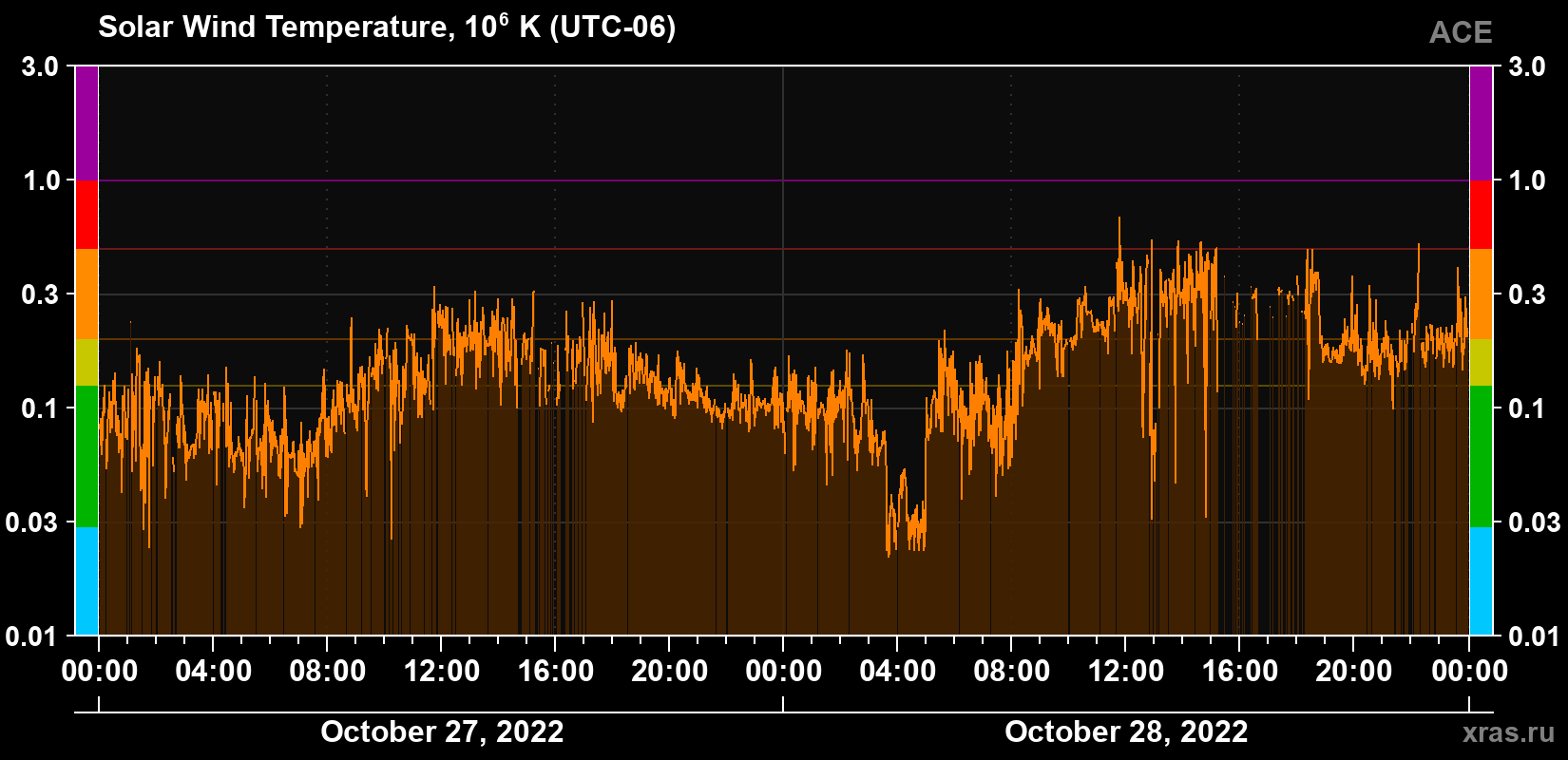 Solar wind temperature