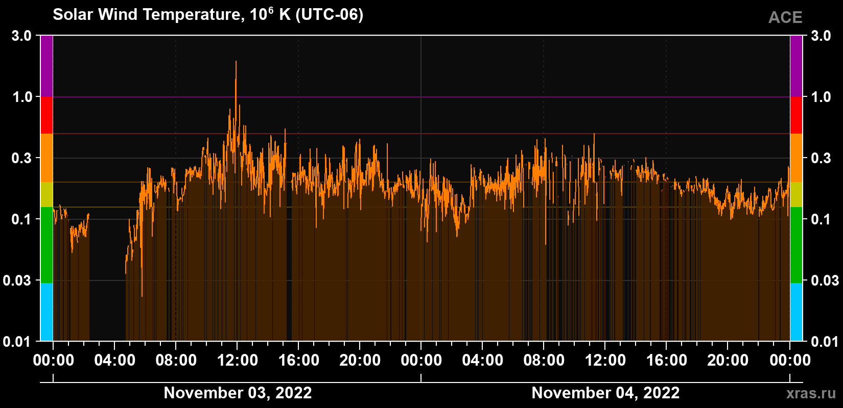 Solar wind temperature