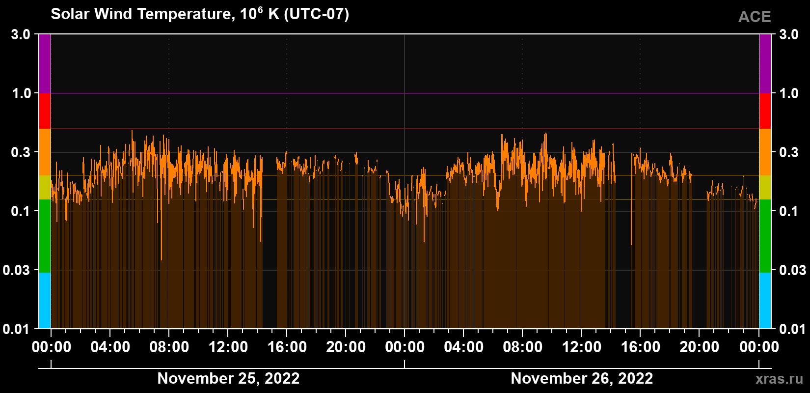 Solar wind temperature