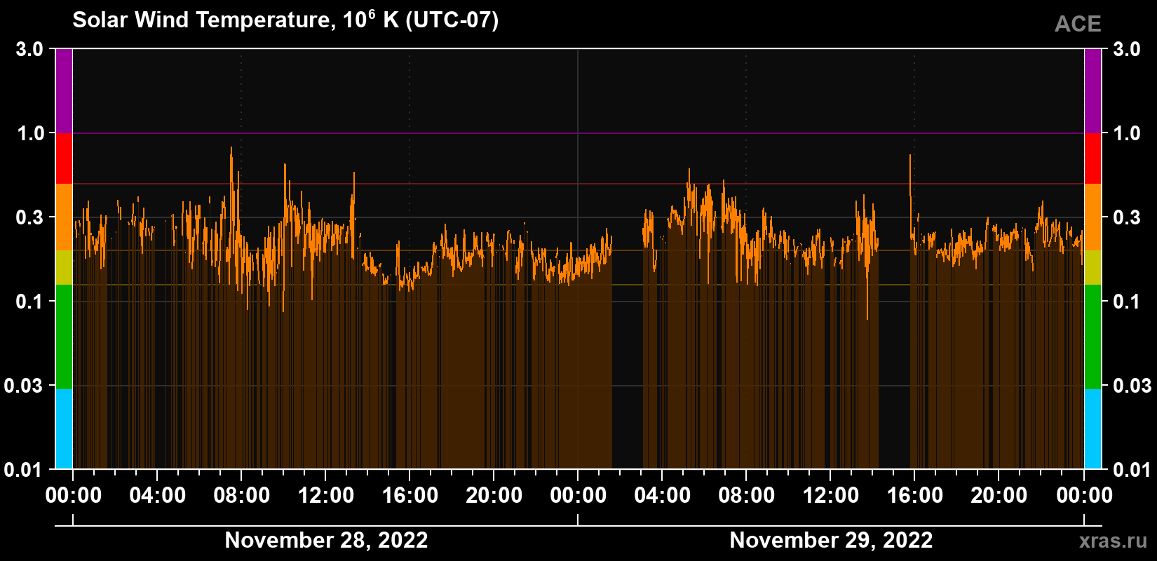 Solar wind temperature