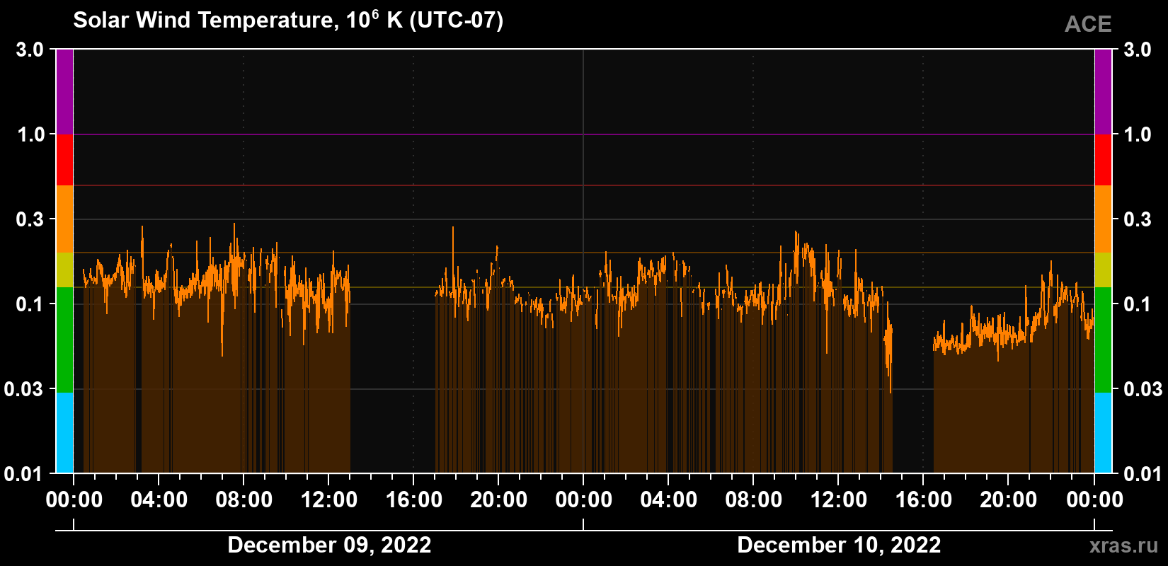Solar wind temperature