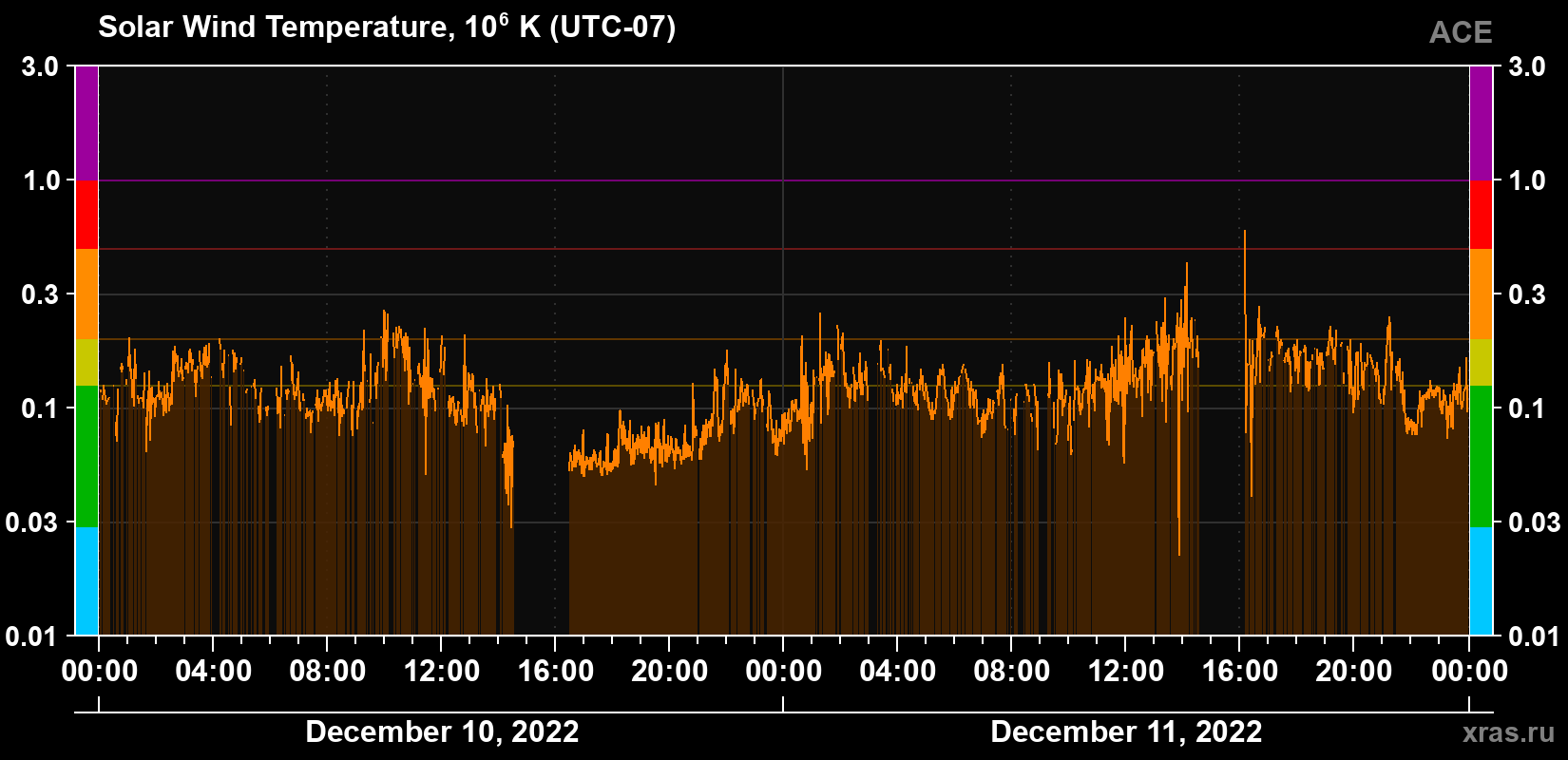 Solar wind temperature