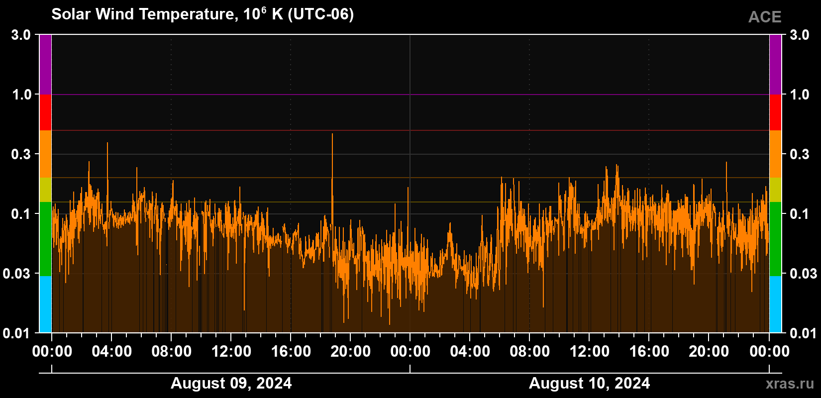Solar wind temperature