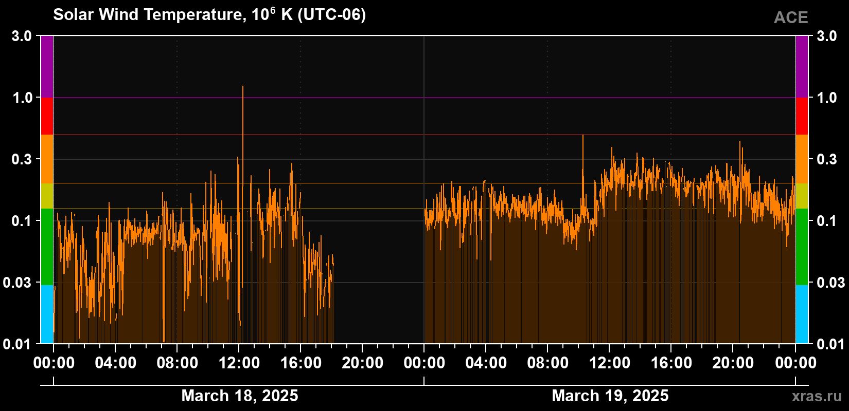 Solar wind temperature