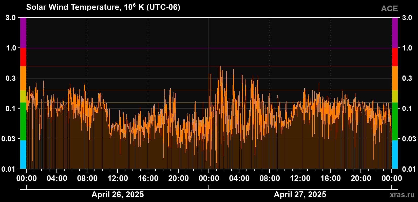 Solar wind temperature