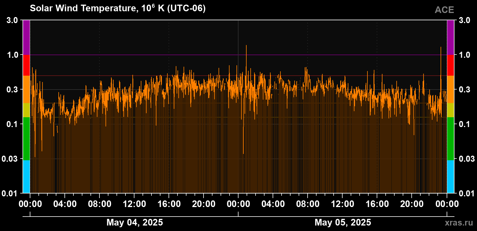 Solar wind temperature